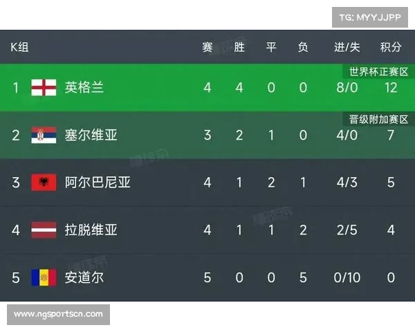 英法葡世预赛均胜不败强势领跑 欧洲区各组战况一览